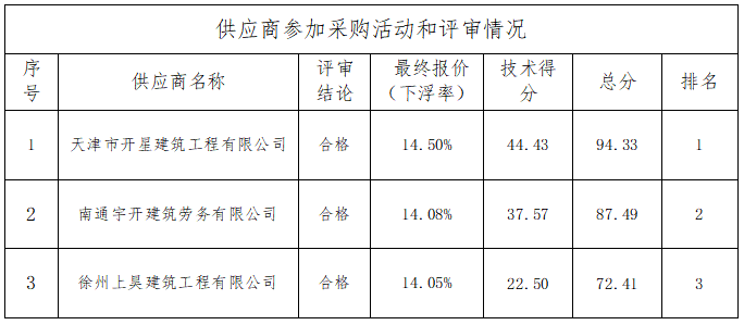海门区农村水环境整治项目（2022年度第一批）DHH标段河道疏浚整治工程劳务分包中标结果公告