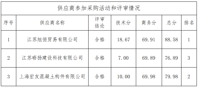 海门区农村水环境整治项目（2022年度第一批）DHH标段河道疏浚整治工程护岸桩、板采购项目中标结果公告