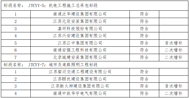 如皋市交通产业Ezpay有限公司2023年度框架协议合作单位增补项目（机电工程施工总承包标段、城市及道路照明工程标段）入选公示